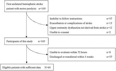 The MMT of Elbow Flexion and the AFE Predict Impairment and Disability at 3 Weeks in Patients With Acute Stroke